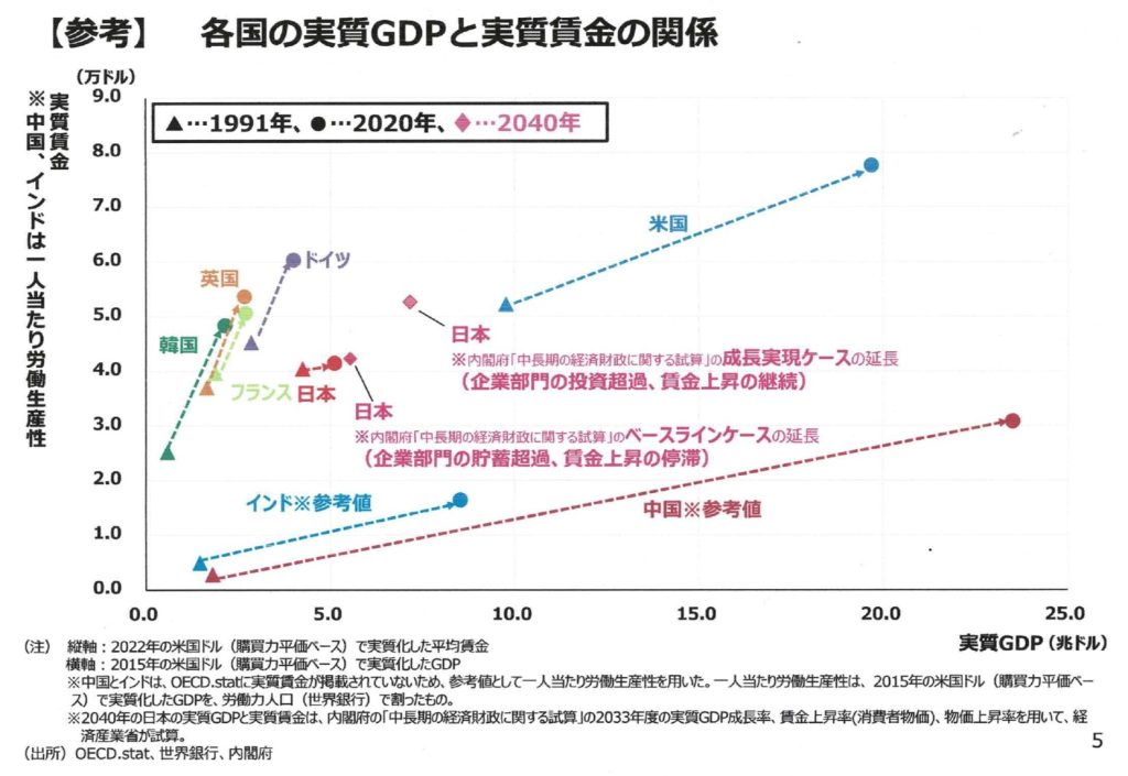 各国のGDPと実質賃金の推移